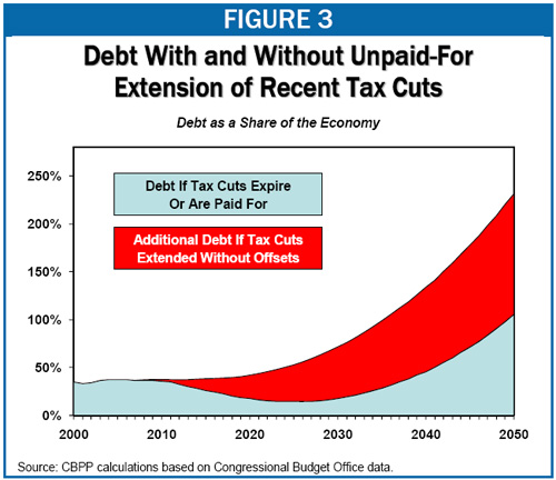 What happens if we extend the tax cuts... What happens if we extend the tax cuts...
