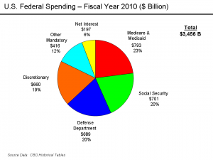 US Federal Spending FY2010 Breakdown by percentage