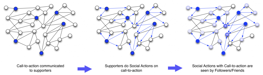 How social networks make it easier to micro-influence